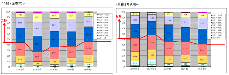 春期と秋期の高度試験別午前Ⅰ得点