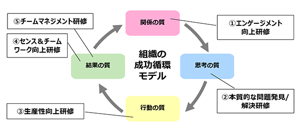 「4つの質」に対応する5つの研修内容