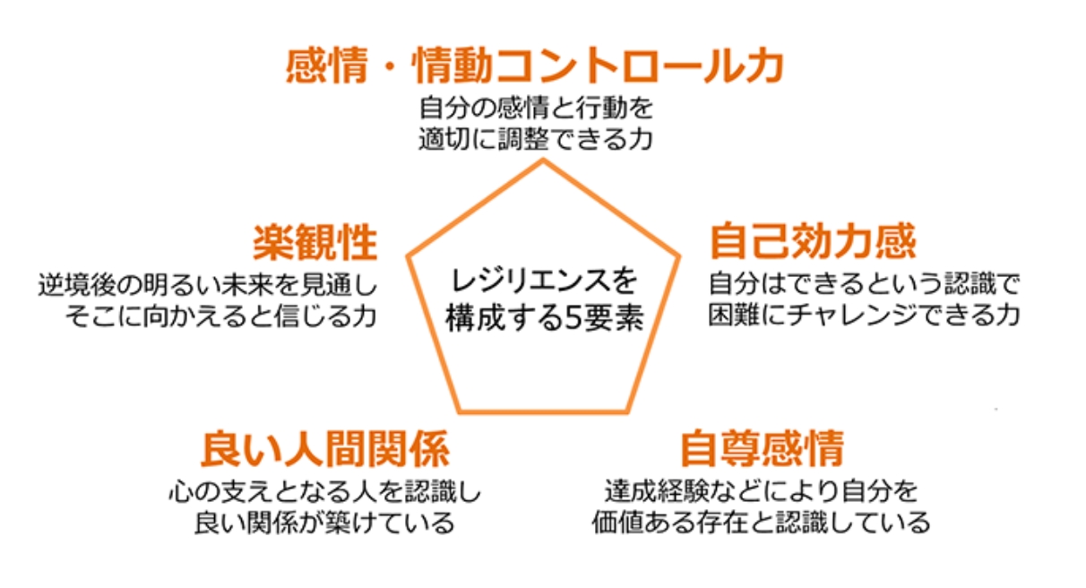 レジリエンスを構成する5つの要素 感情・コントロール力 楽観性 良い人間関係 自尊感情 自己効力感