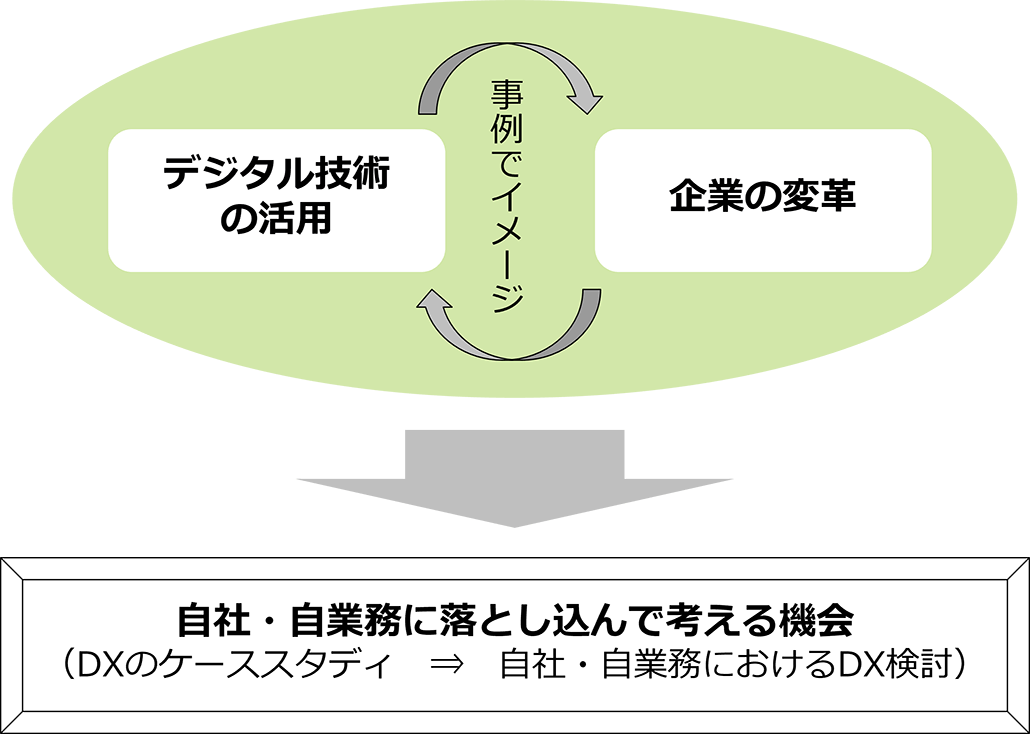 デジタル技術の活用 企業の変革 事例でイメージ 自社・自業務に落とし込んで考える機会（DXのケーススタディ⇒自社・自業務におけるDX検討）