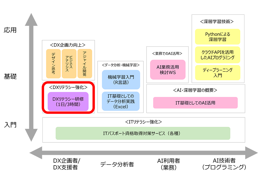 ＜DXリテラシー強化＞DXリテラシー研修の位置づけ