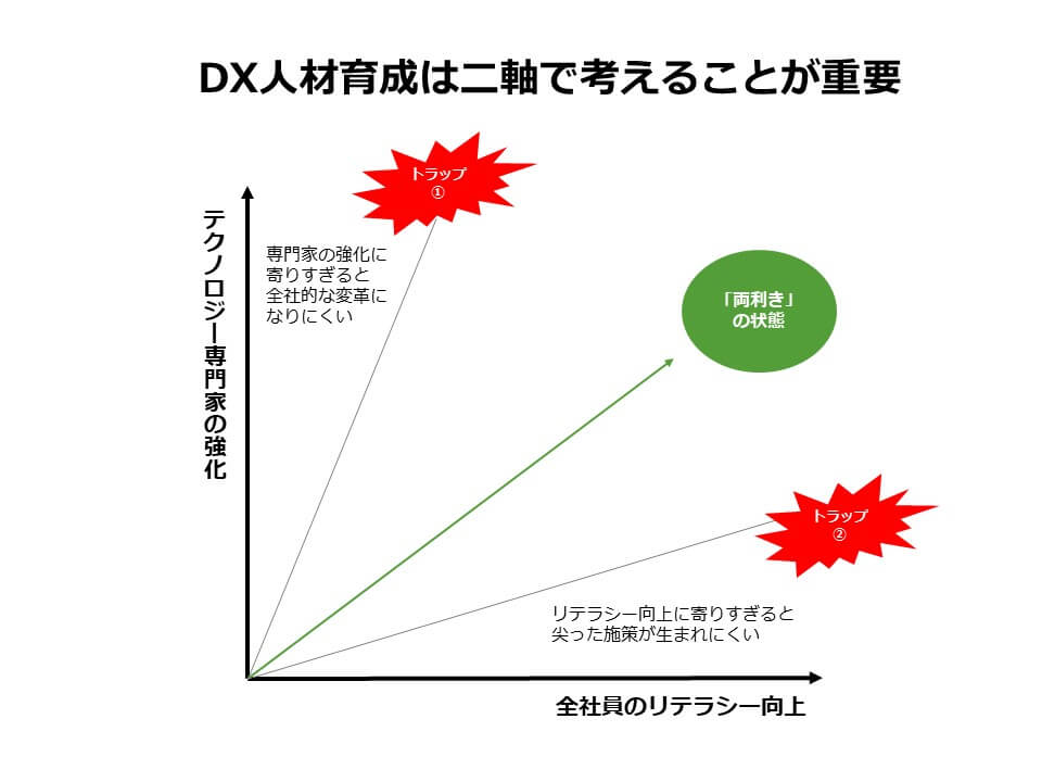 DX人材育成は二軸で考えることが重要