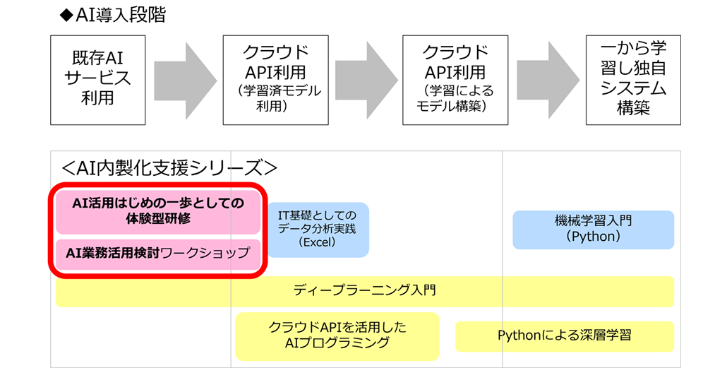 AI導入段階 AI内製化支援シリーズ