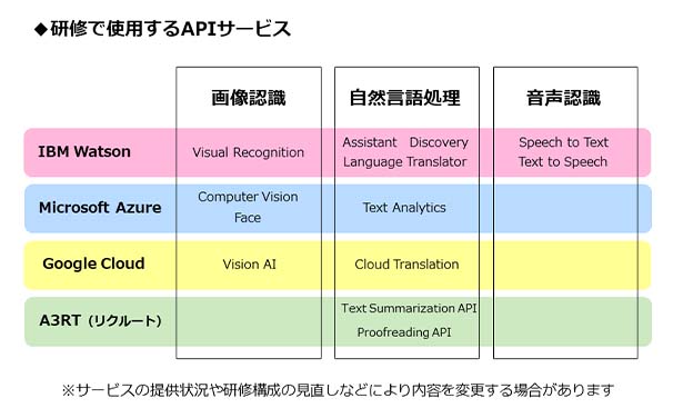 研修で使用するAPIサービス