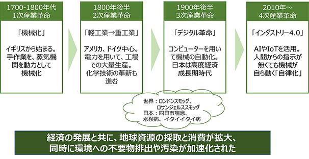 歴史における環境問題の流れ 経済の発展と共に、地球資源の採取と消費が拡大、同時に環境への不要物排出や汚染が加速化された