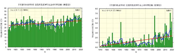 全国13地点の真夏日と猛暑日の年間日数のグラフ