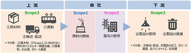 サプライチェーン排出の各スコープ