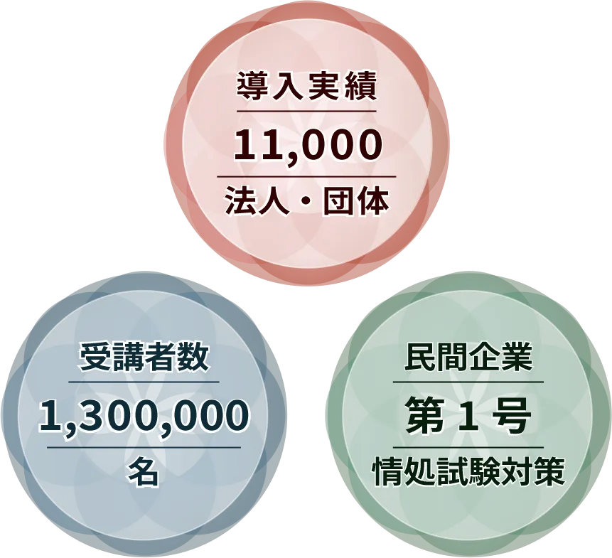 導入実績11,000法人・団体、受講者数1,300,000名、民間企業第1号情処試験対策
