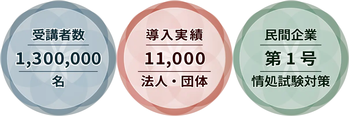 導入実績11,000法人・団体、受講者数1,300,000名、民間企業第1号情処試験対策