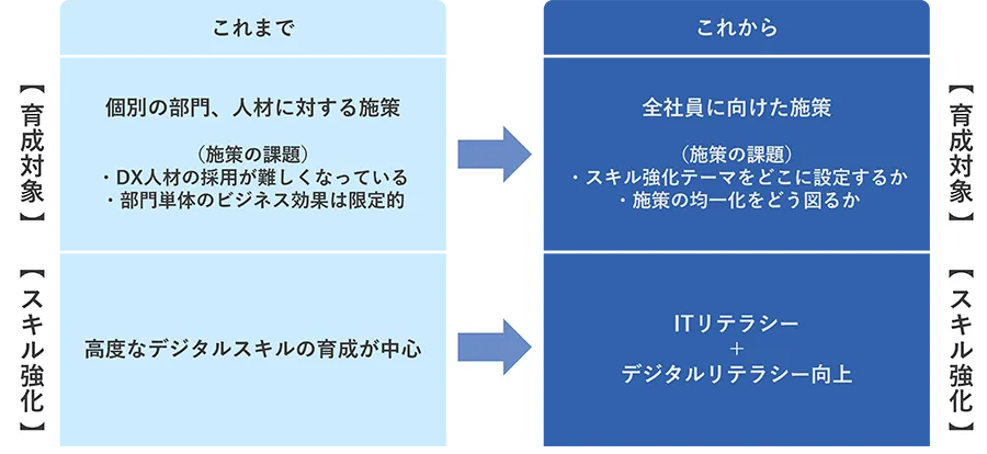 昨今のDX人材育成トレンド「全社員DX」