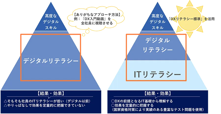 「全社員DX」のありがちなアプローチとの相違点