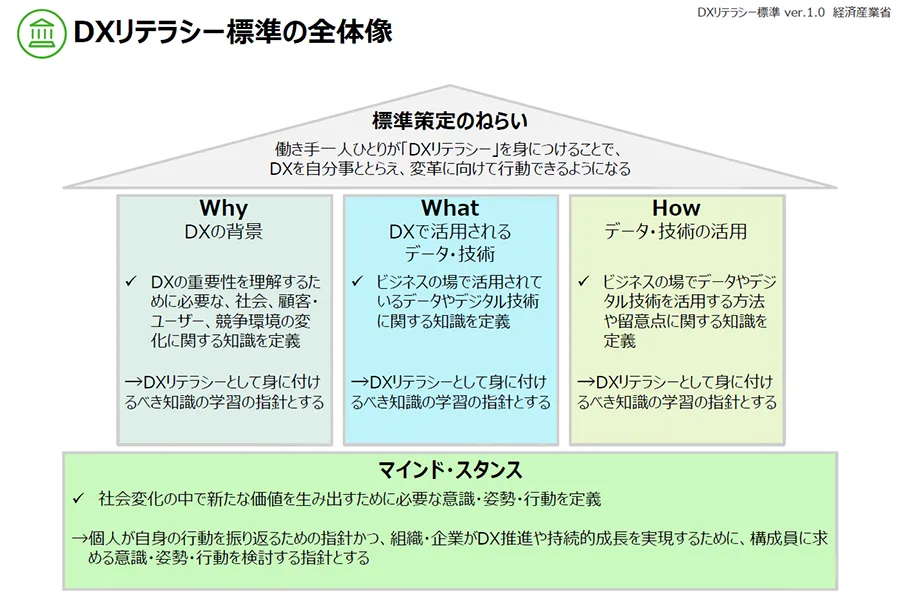 「DXリテラシー標準」とは