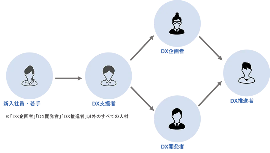 スターターパックで想定するDX推進人材像