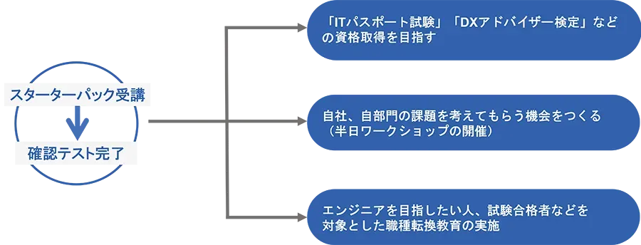 さらにDX人材育成を進めるために（3つの活用例）