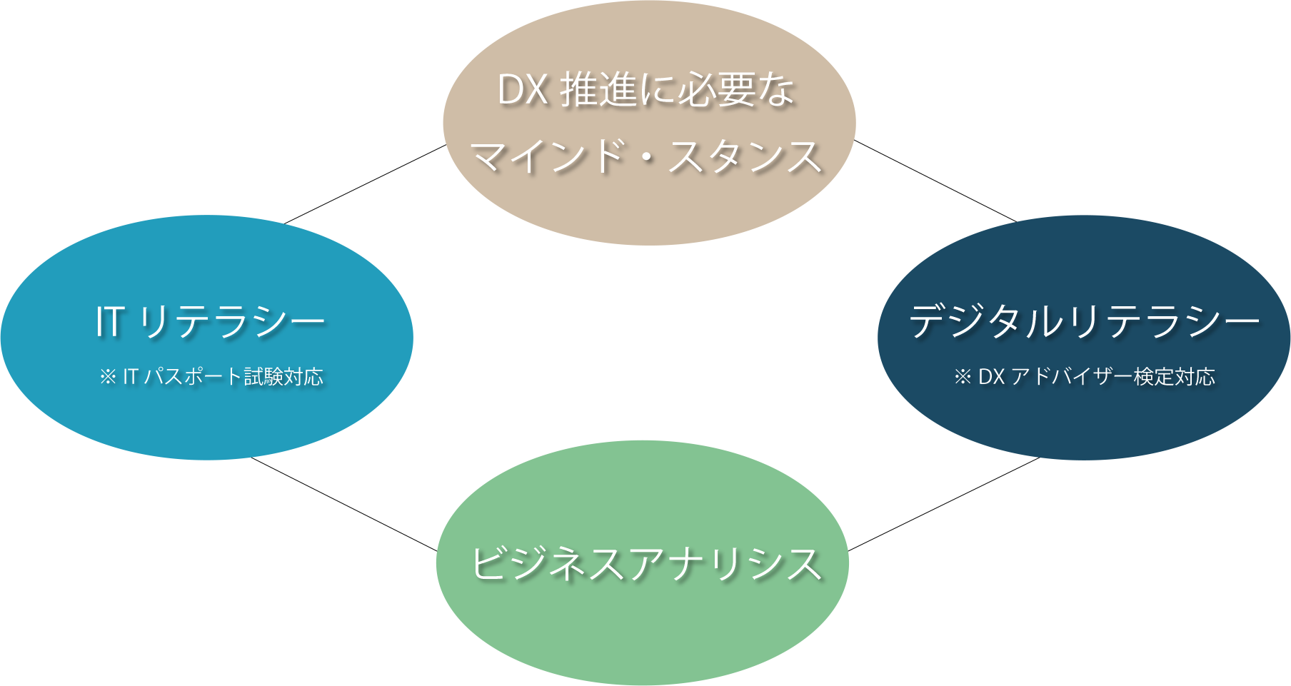 DX推進に必要なリテラシーを網羅したスターターパック
