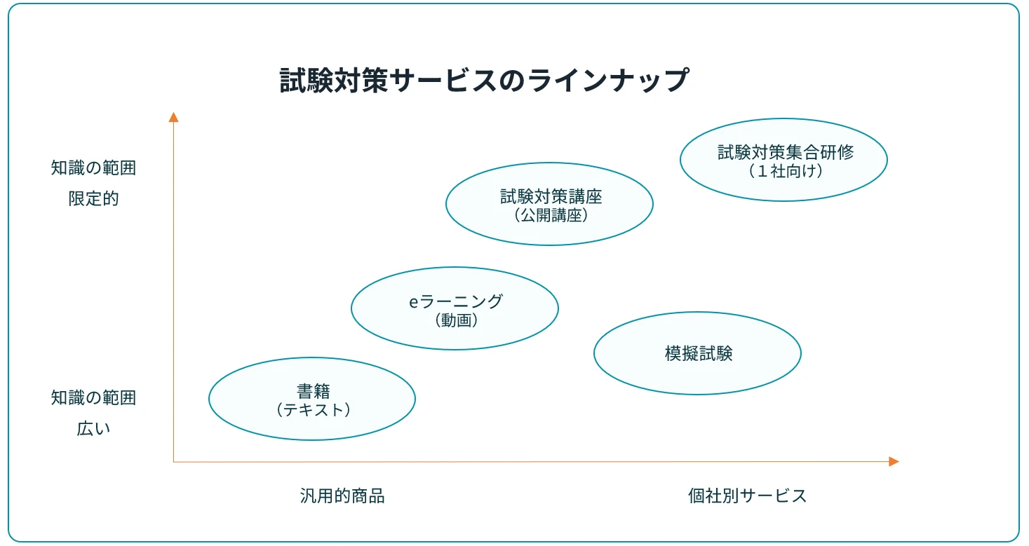 試験対策サービスのラインナップ：知識の範囲（限定的〜広い）×汎用的商品〜個社別サービスのマトリクス