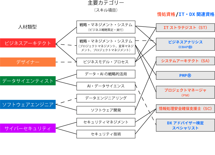 人材類型と資格の紐づけの概要図