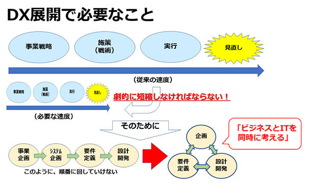 DX展開で必要なこと
