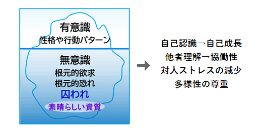 有意識,性格や行動パターン