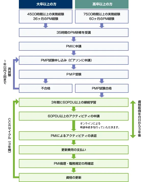 PMP資格の取得から更新までの流れ