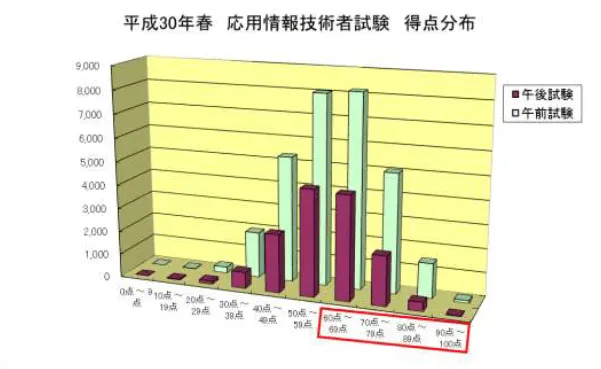 応用情報技術者試験の得点分布