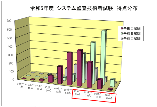 システム監査技術者 資格 It技術者資格取得ならアイテック