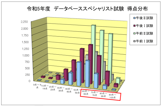 データベーススペシャリスト試験の得点分布