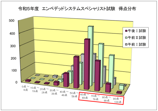 エンベデッドシステムスペシャリスト試験の得点分布