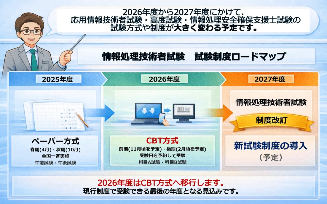 令和8年度（2026年度） 情報処理技術者試験 CBT方式への移行で何が変わるのか 図