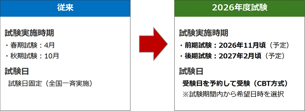 CBT方式の流れ（受付⇒ログインと操作方法⇒マウスやキーボードで問題に回答⇒見直し実施⇒終了）の図