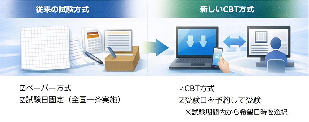 従来のペーパー方式（全国一斉・試験日固定）とCBT方式（受験日を予約して受験）の違いを示した図