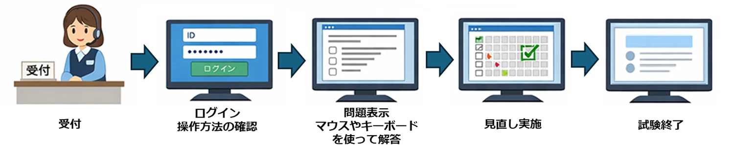 CBT方式の流れ（受付⇒ログインと操作方法⇒マウスやキーボードで問題に回答⇒見直し実施⇒終了）の図