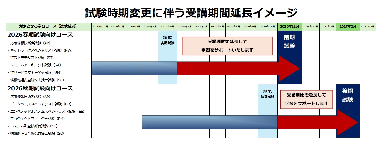 試験時季変更に伴う受講期間延長イメージ