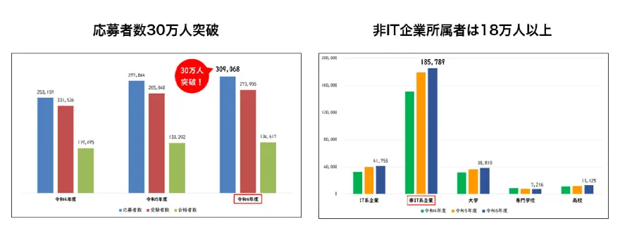 令和6年度「iパス（ITパスポート試験）」の年間応募者数等について