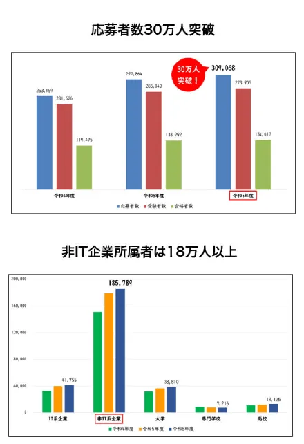 令和6年度「iパス（ITパスポート試験）」の年間応募者数等について