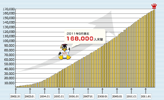 2002年1月から始まり2011年8月現在169,000人突破した事を表した棒グラフ