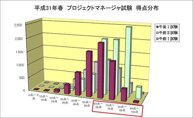 プロジェクトマネージャ試験の得点分布