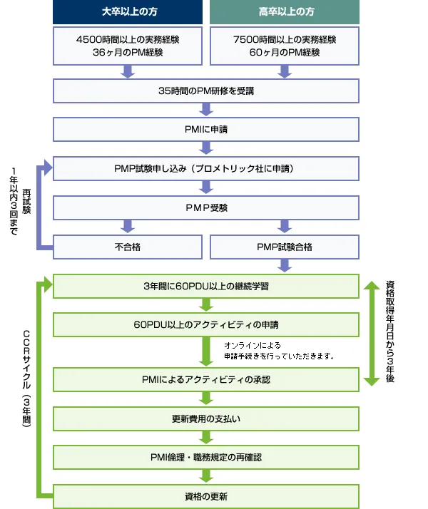 PMP資格の取得から更新までの流れ