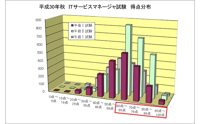 Itサービスマネージャ 資格 It技術者資格取得ならアイテック