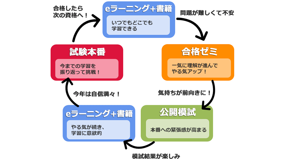 アイテック式試験対策メソッド