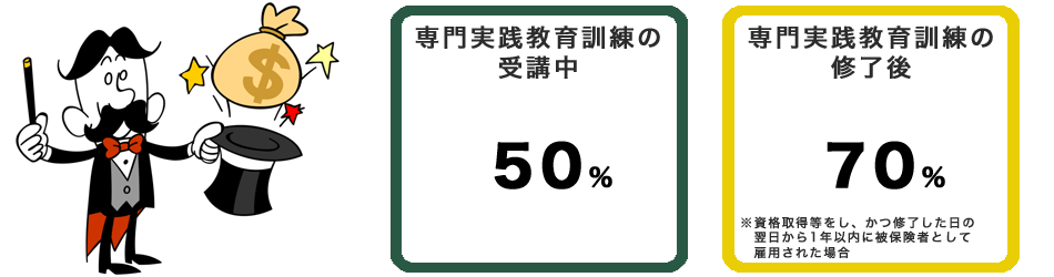 受講者が支払った教育訓練経費の一部がハローワークから支給されます