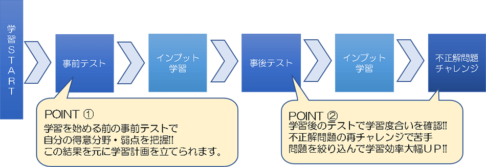 eラーニング 学習の流れ