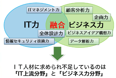 IT市場に求められるIT人材