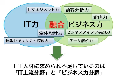 IT市場に求められるIT人材