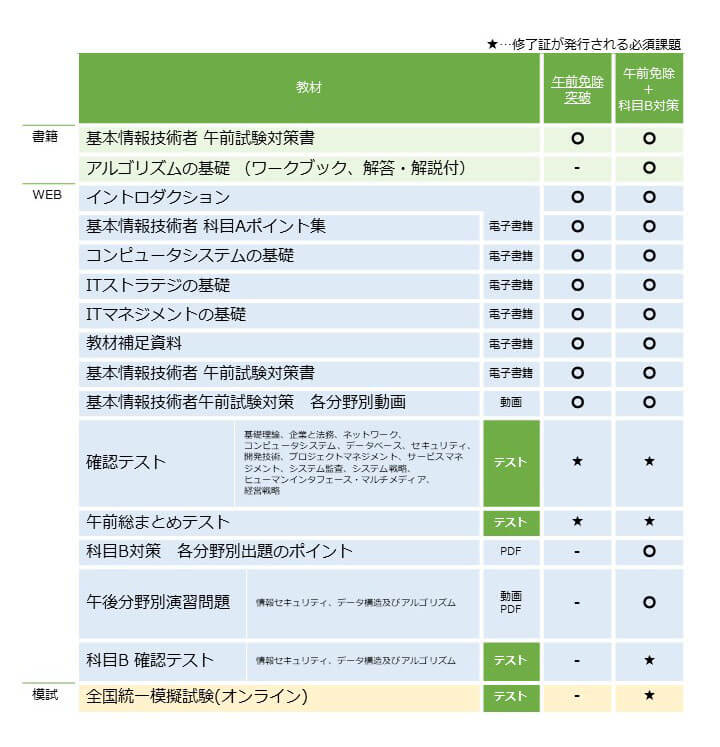 2023上期 基本情報技術者 午前免除突破コース(修了試験付)「受験日:12/11」 | IT資格試験の取得、IT人材育成は株式会社アイテック