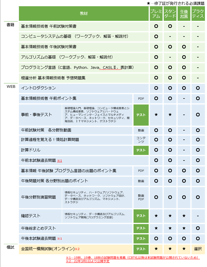 22上期 基本情報技術者 午前免除 午後対策コース 修了試験付 受験日 12 12 It資格試験 の取得 It人材育成は株式会社アイテック Itec