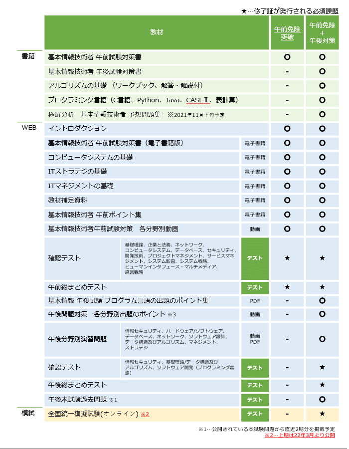 22上期 基本情報技術者 午前免除 午後対策コース 修了試験付 受験日 1 23 It資格試験の取得 It人材育成は株式会社アイテック Itec