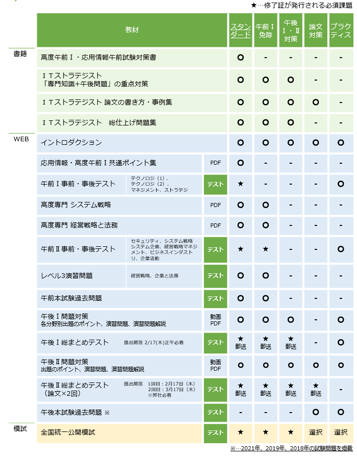 22 Itストラテジスト スタンダードコース It資格試験の取得 It人材育成は株式会社アイテック Itec