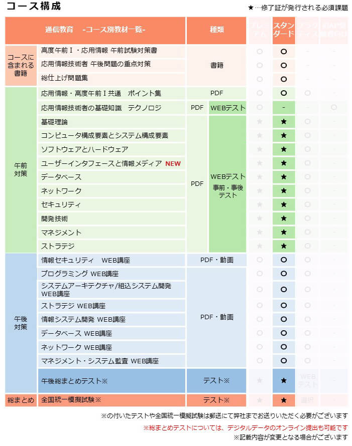 応用情報技術者,スタンダードコース,カリキュラム