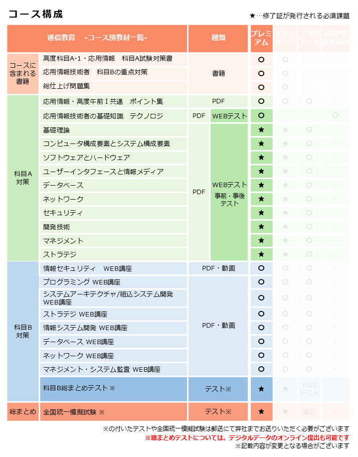 応用情報技術者,プレミアムコース,カリキュラム